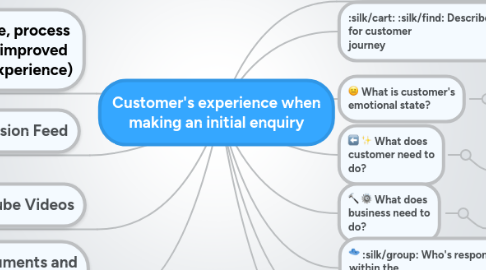 Mind Map: Customer's experience when making an initial enquiry