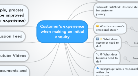 Mind Map: Customer's experience when making an initial enquiry