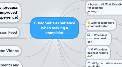 Mind Map: Customer's experience when making a complaint