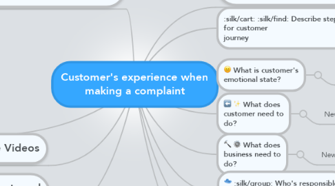 Mind Map: Customer's experience when making a complaint
