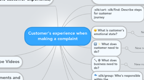 Mind Map: Customer's experience when making a complaint