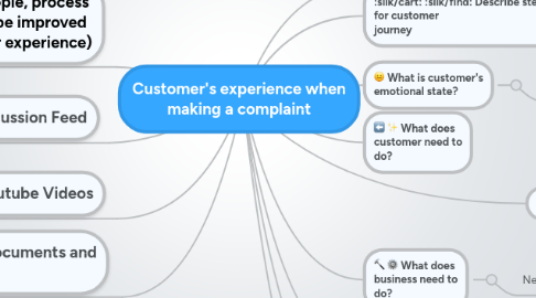 Mind Map: Customer's experience when making a complaint