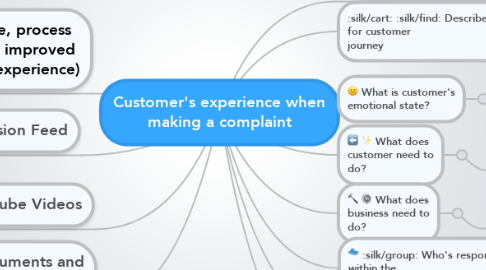 Mind Map: Customer's experience when making a complaint