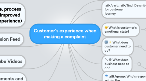 Mind Map: Customer's experience when making a complaint