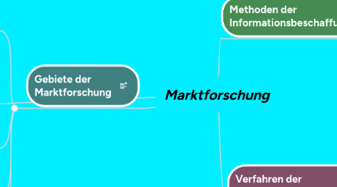 Mind Map: Marktforschung