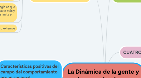 Mind Map: La Dinámica de la gente y las organizaciones