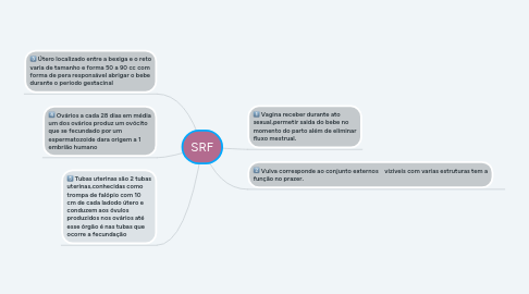 Mind Map: SRF