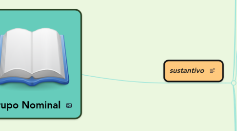 Mind Map: Grupo Nominal