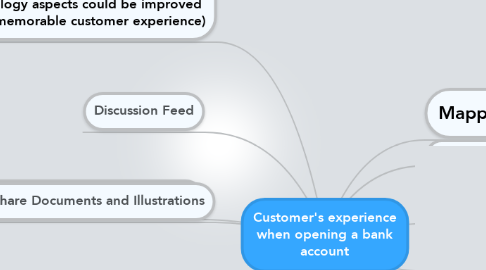 Mind Map: Customer's experience when opening a bank account