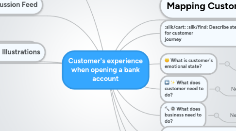 Mind Map: Customer's experience when opening a bank account