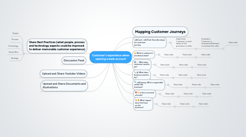 Mind Map: Customer's experience when opening a bank account