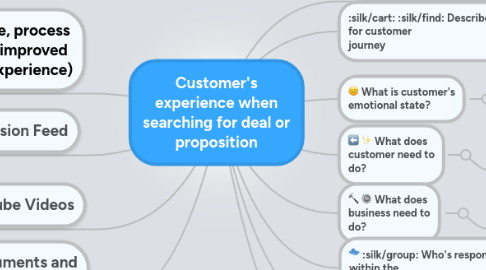 Mind Map: Customer's experience when searching for deal or proposition