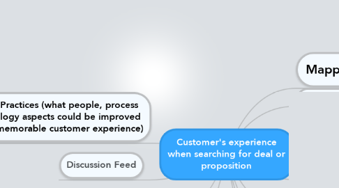 Mind Map: Customer's experience when searching for deal or proposition