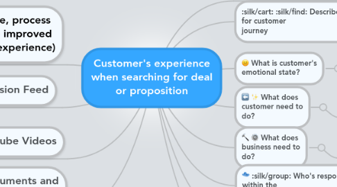 Mind Map: Customer's experience when searching for deal or proposition