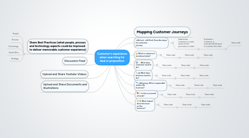 Mind Map: Customer's experience when searching for deal or proposition