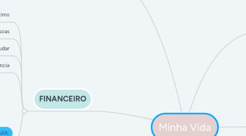 Mind Map: Minha Vida