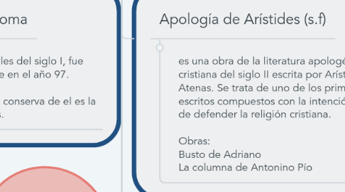 Mind Map: Mapa conceptual sobre la Patrística