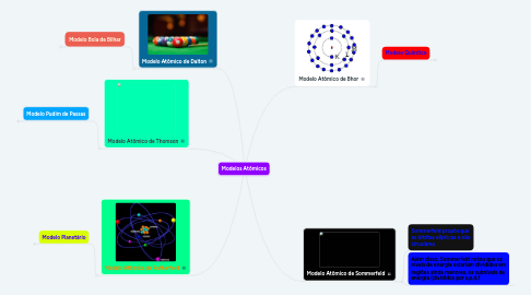 Mind Map: Modelos Atômicos