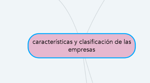 Mind Map: características y clasificación de las empresas