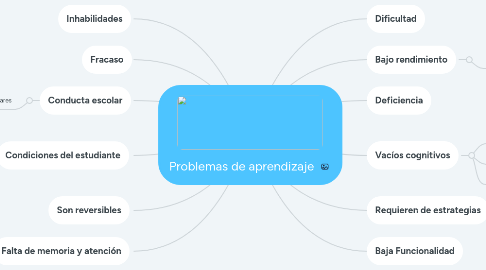 Mind Map: Problemas de aprendizaje