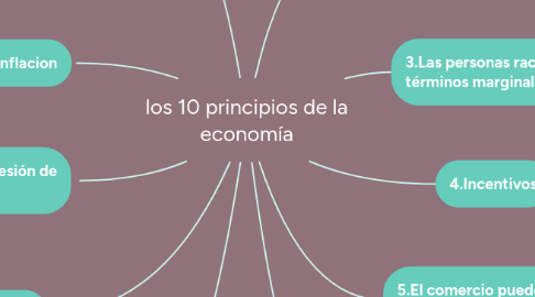Mind Map: los 10 principios de la economía