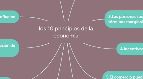 Arriba 72+ imagen mapa mental de los 10 principios de la economia