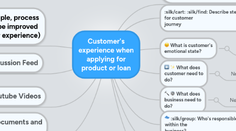 Mind Map: Customer's experience when applying for product or loan