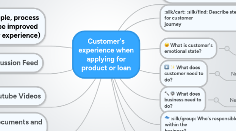 Mind Map: Customer's experience when applying for product or loan