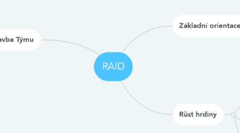 Mind Map: RAID