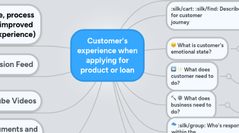 Mind Map: Customer's experience when applying for product or loan