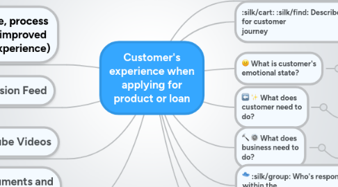 Mind Map: Customer's experience when applying for product or loan