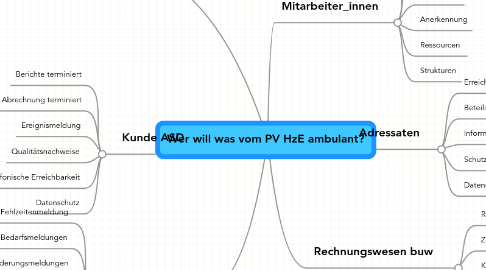 Mind Map: Wer will was vom PV HzE ambulant?