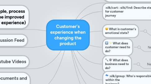 Mind Map: Customer's experience when changing the product