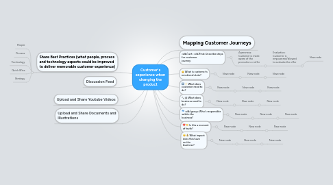 Mind Map: Customer's experience when changing the product