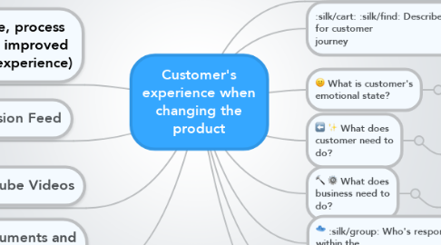 Mind Map: Customer's experience when changing the product
