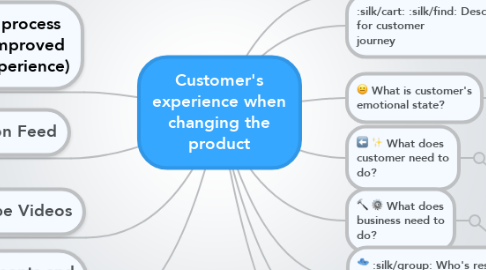 Mind Map: Customer's experience when changing the product