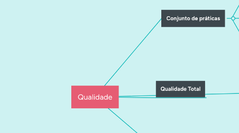 Mind Map: Qualidade