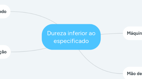 Mind Map: Dureza inferior ao especificado