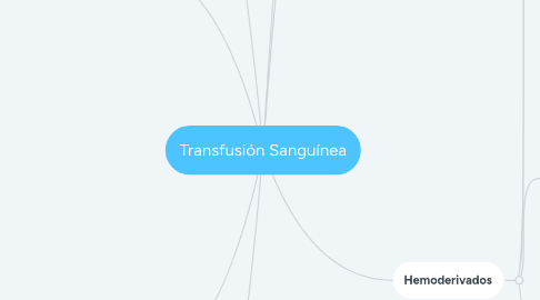 Mind Map: Transfusión Sanguínea