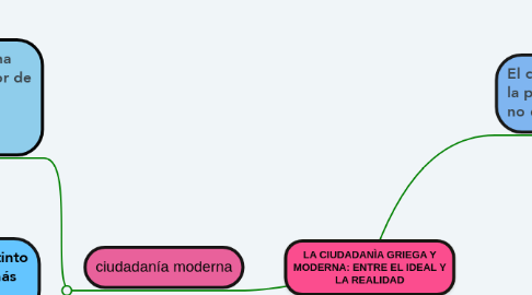 Mind Map: LA CIUDADANÌA GRIEGA Y MODERNA: ENTRE EL IDEAL Y LA REALIDAD