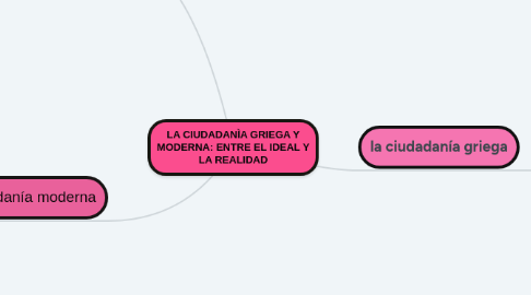 Mind Map: LA CIUDADANÌA GRIEGA Y MODERNA: ENTRE EL IDEAL Y LA REALIDAD
