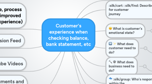 Mind Map: Customer's experience when checking balance, bank statement, etc