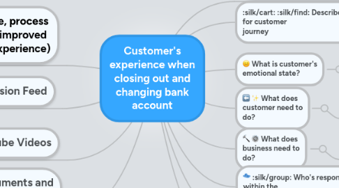 Mind Map: Customer's experience when closing out and changing bank account