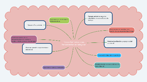 Mind Map: Teleperformance y sus herramientas estrategicas