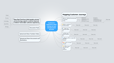 Mind Map: Customer's experience when closing out and changing bank account