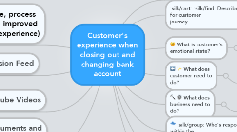 Mind Map: Customer's experience when closing out and changing bank account