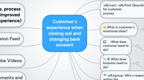 Mind Map: Customer's experience when closing out and changing bank account