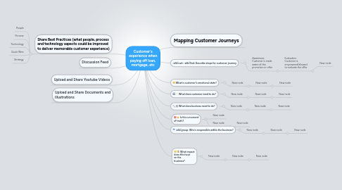 Mind Map: Customer's experience when paying off loan, mortgage, etc