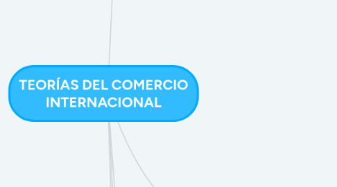 Mind Map: TEORÍAS DEL COMERCIO INTERNACIONAL