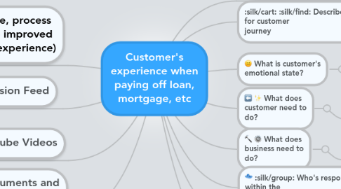 Mind Map: Customer's experience when paying off loan, mortgage, etc